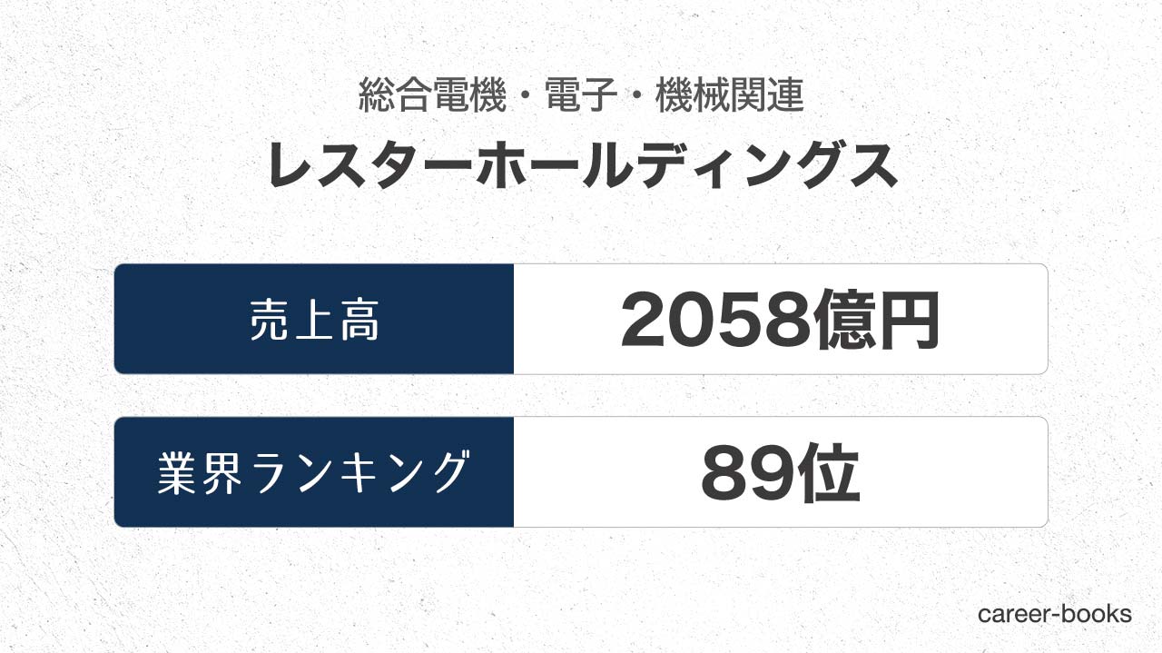 19年最新 レスターホールディングスの売上 業績を調査 四半期ごとの推移や 業界内のランキングを紹介 Career Books