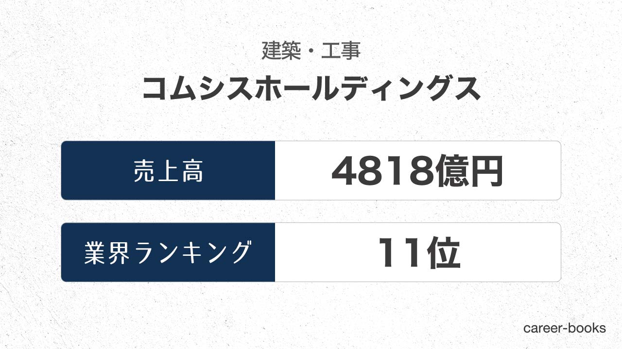 19年最新 コムシスホールディングスの売上 業績を調査 四半期ごとの推移や 業界内のランキングを紹介 Career Books