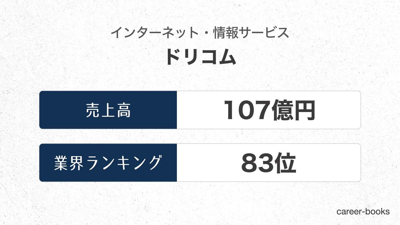 19年最新 ドリコムの売上 業績を調査 四半期ごとの推移や 業界内のランキングを紹介 Career Books