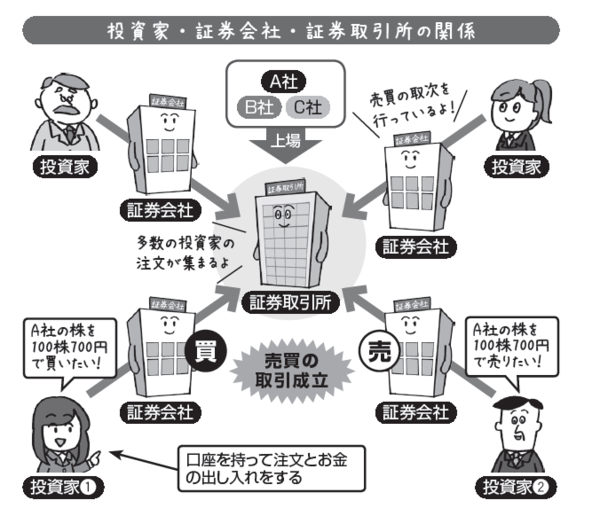 3分でわかる 証券業界の今後の動向や課題は 主要企業の比較やランキングも紹介 Career Books